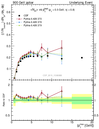 Plot of nch-vs-pt-trnsMin in 900 GeV ppbar collisions