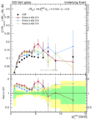 Plot of nch-vs-pt-trnsMin in 300 GeV ppbar collisions