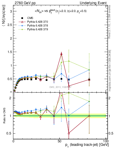 Plot of nch-vs-pt-trnsMin in 2760 GeV pp collisions