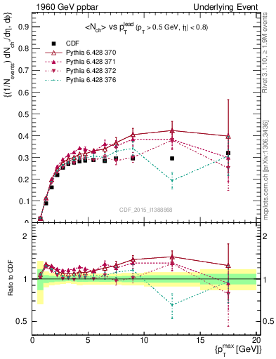 Plot of nch-vs-pt-trnsMin in 1960 GeV ppbar collisions