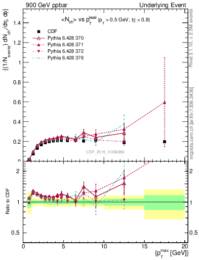Plot of nch-vs-pt-trnsMin in 900 GeV ppbar collisions