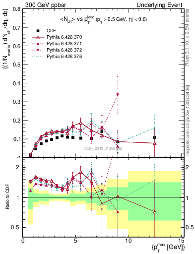 Plot of nch-vs-pt-trnsMin in 300 GeV ppbar collisions