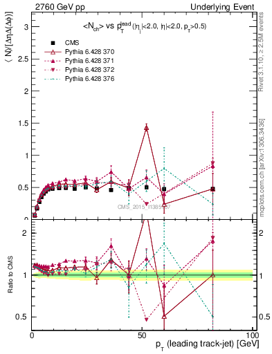 Plot of nch-vs-pt-trnsMin in 2760 GeV pp collisions