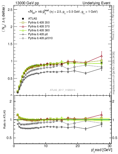 Plot of nch-vs-pt-trnsMin in 13000 GeV pp collisions