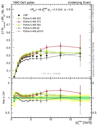 Plot of nch-vs-pt-trnsMin in 1960 GeV ppbar collisions