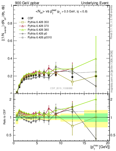 Plot of nch-vs-pt-trnsMin in 900 GeV ppbar collisions
