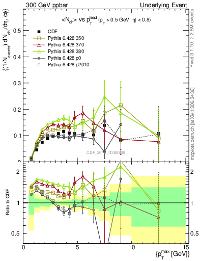 Plot of nch-vs-pt-trnsMin in 300 GeV ppbar collisions