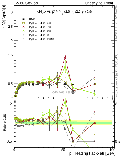 Plot of nch-vs-pt-trnsMin in 2760 GeV pp collisions