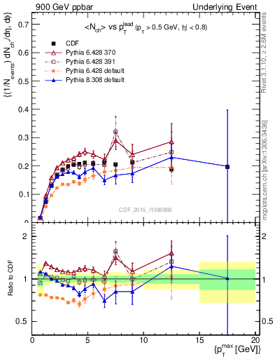 Plot of nch-vs-pt-trnsMin in 900 GeV ppbar collisions