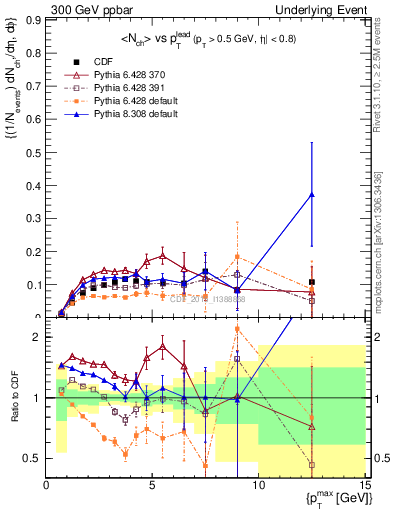 Plot of nch-vs-pt-trnsMin in 300 GeV ppbar collisions
