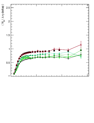 Plot of nch-vs-pt-trnsMin in 13000 GeV pp collisions