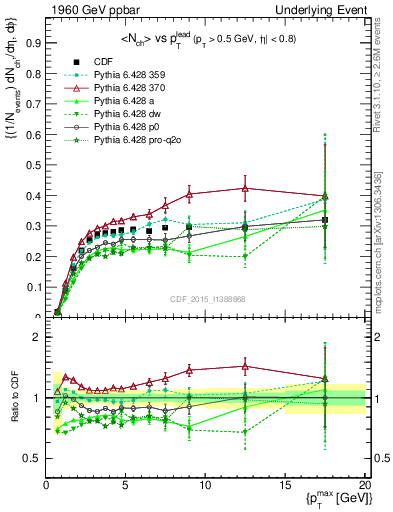 Plot of nch-vs-pt-trnsMin in 1960 GeV ppbar collisions