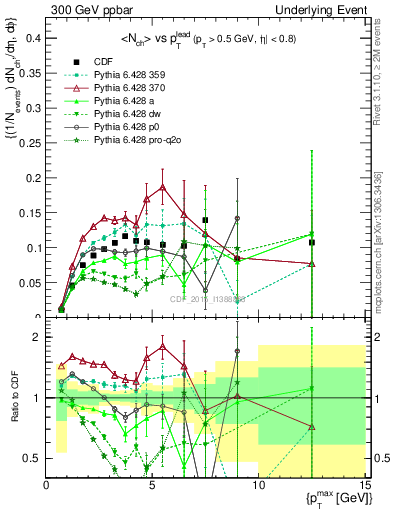 Plot of nch-vs-pt-trnsMin in 300 GeV ppbar collisions