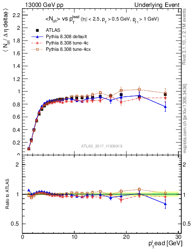 Plot of nch-vs-pt-trnsMin in 13000 GeV pp collisions