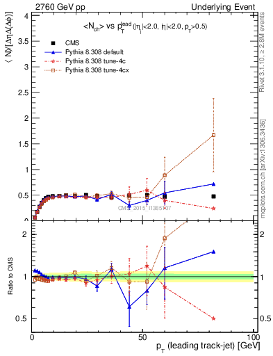 Plot of nch-vs-pt-trnsMin in 2760 GeV pp collisions