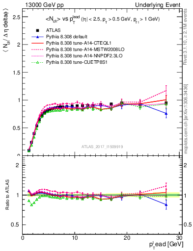 Plot of nch-vs-pt-trnsMin in 13000 GeV pp collisions