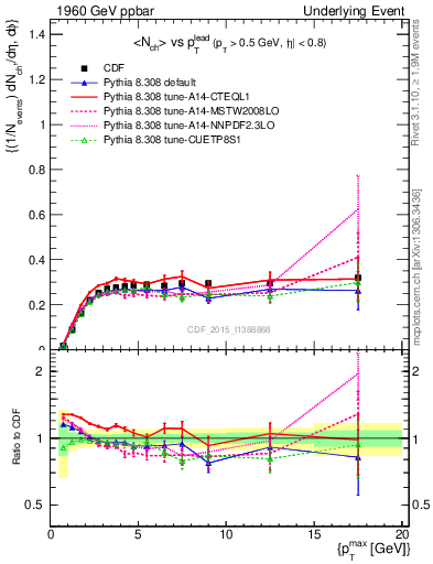 Plot of nch-vs-pt-trnsMin in 1960 GeV ppbar collisions