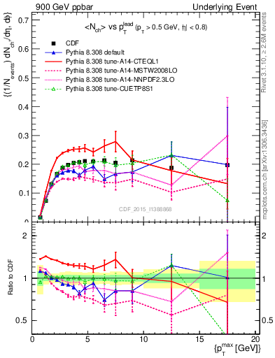 Plot of nch-vs-pt-trnsMin in 900 GeV ppbar collisions