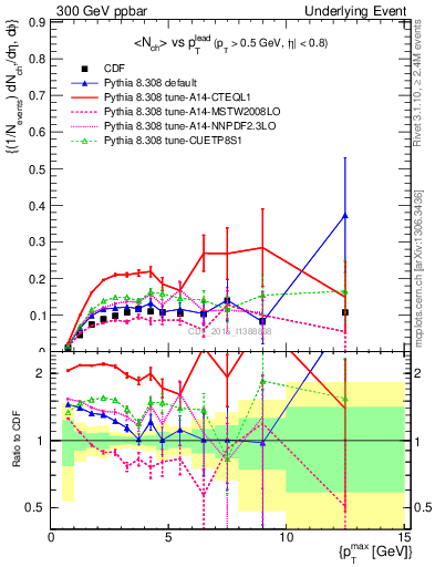 Plot of nch-vs-pt-trnsMin in 300 GeV ppbar collisions