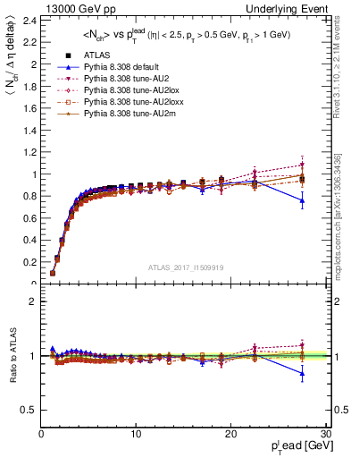 Plot of nch-vs-pt-trnsMin in 13000 GeV pp collisions