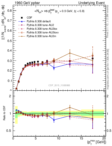 Plot of nch-vs-pt-trnsMin in 1960 GeV ppbar collisions