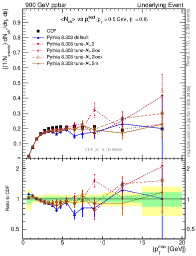 Plot of nch-vs-pt-trnsMin in 900 GeV ppbar collisions