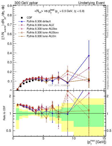 Plot of nch-vs-pt-trnsMin in 300 GeV ppbar collisions