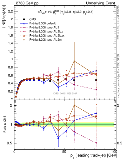 Plot of nch-vs-pt-trnsMin in 2760 GeV pp collisions