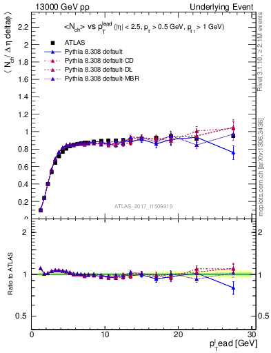 Plot of nch-vs-pt-trnsMin in 13000 GeV pp collisions