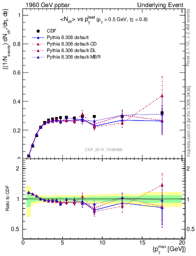 Plot of nch-vs-pt-trnsMin in 1960 GeV ppbar collisions