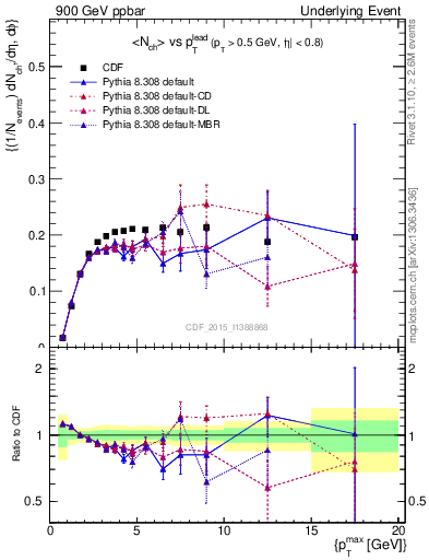 Plot of nch-vs-pt-trnsMin in 900 GeV ppbar collisions