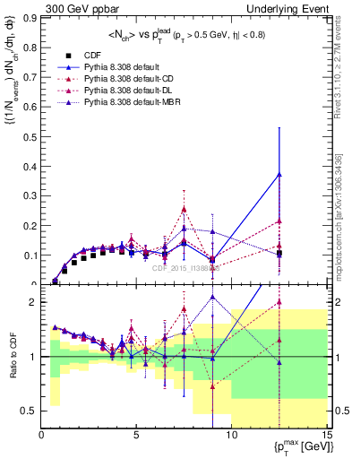 Plot of nch-vs-pt-trnsMin in 300 GeV ppbar collisions