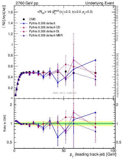 Plot of nch-vs-pt-trnsMin in 2760 GeV pp collisions