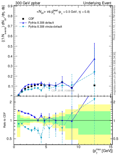 Plot of nch-vs-pt-trnsMin in 300 GeV ppbar collisions