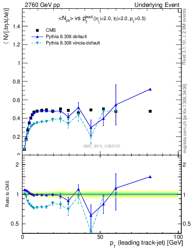 Plot of nch-vs-pt-trnsMin in 2760 GeV pp collisions