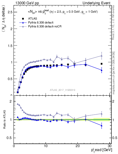 Plot of nch-vs-pt-trnsMin in 13000 GeV pp collisions