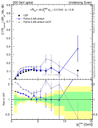 Plot of nch-vs-pt-trnsMin in 300 GeV ppbar collisions