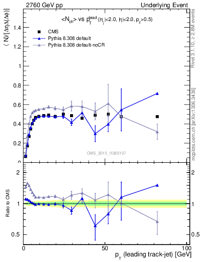 Plot of nch-vs-pt-trnsMin in 2760 GeV pp collisions