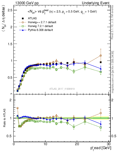 Plot of nch-vs-pt-trnsMin in 13000 GeV pp collisions