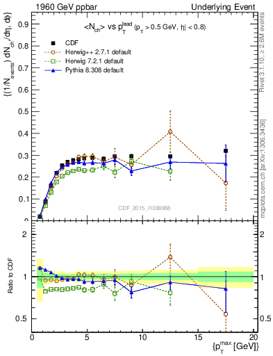 Plot of nch-vs-pt-trnsMin in 1960 GeV ppbar collisions