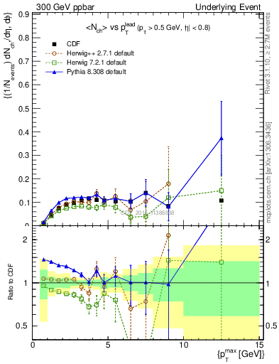 Plot of nch-vs-pt-trnsMin in 300 GeV ppbar collisions