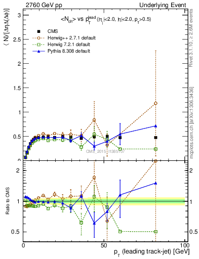 Plot of nch-vs-pt-trnsMin in 2760 GeV pp collisions