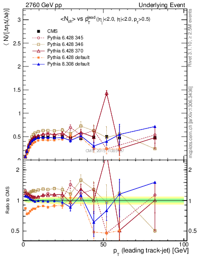 Plot of nch-vs-pt-trnsMin in 2760 GeV pp collisions