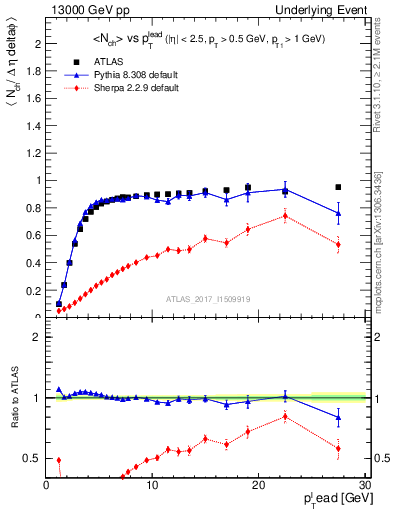 Plot of nch-vs-pt-trnsMin in 13000 GeV pp collisions