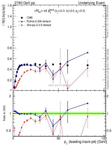 Plot of nch-vs-pt-trnsMin in 2760 GeV pp collisions