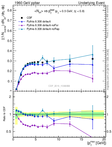 Plot of nch-vs-pt-trnsMin in 1960 GeV ppbar collisions