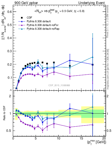 Plot of nch-vs-pt-trnsMin in 900 GeV ppbar collisions