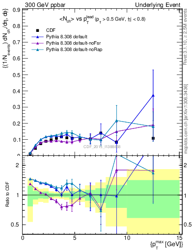 Plot of nch-vs-pt-trnsMin in 300 GeV ppbar collisions