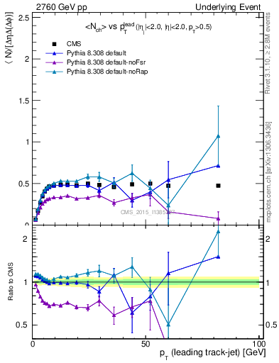 Plot of nch-vs-pt-trnsMin in 2760 GeV pp collisions