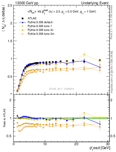 Plot of nch-vs-pt-trnsMin in 13000 GeV pp collisions